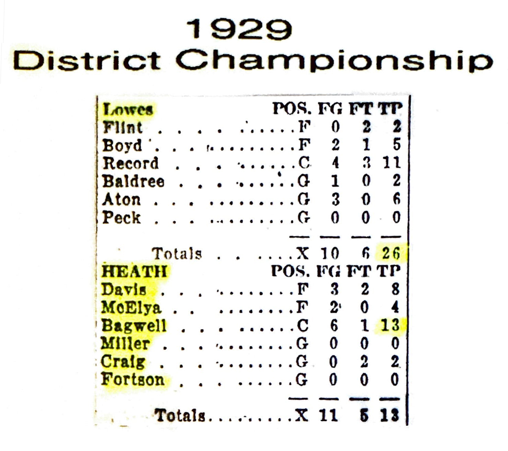 1929 District Championship Heath