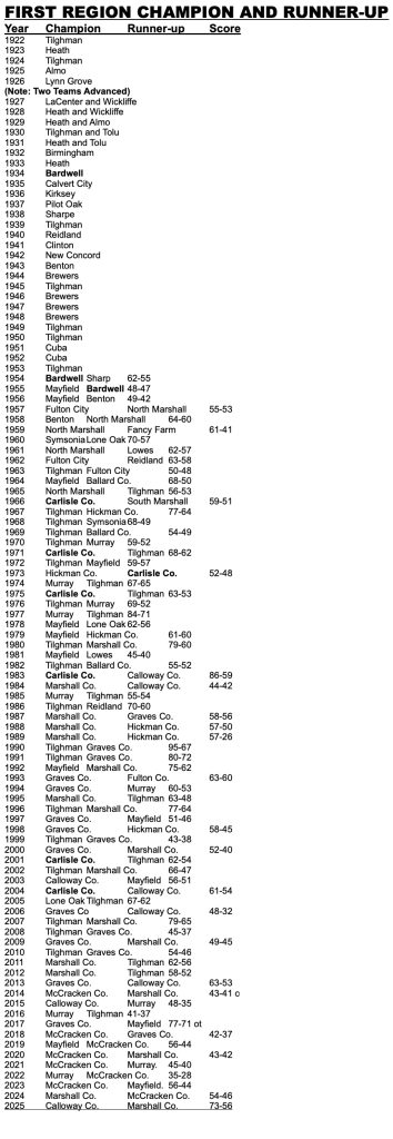1st Region Champs Runner Ups 1922-2025