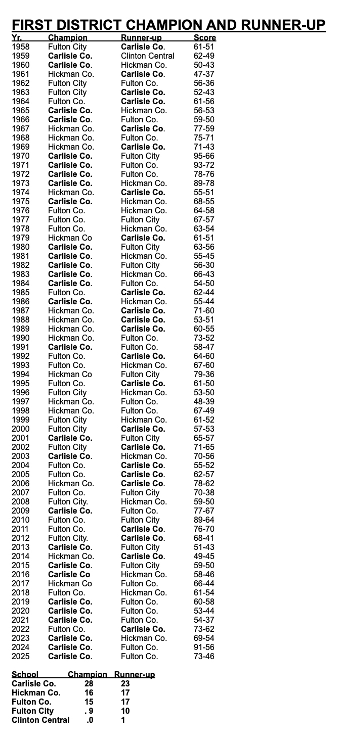 1st District Champions and Runner-Ups 1958 - 2025