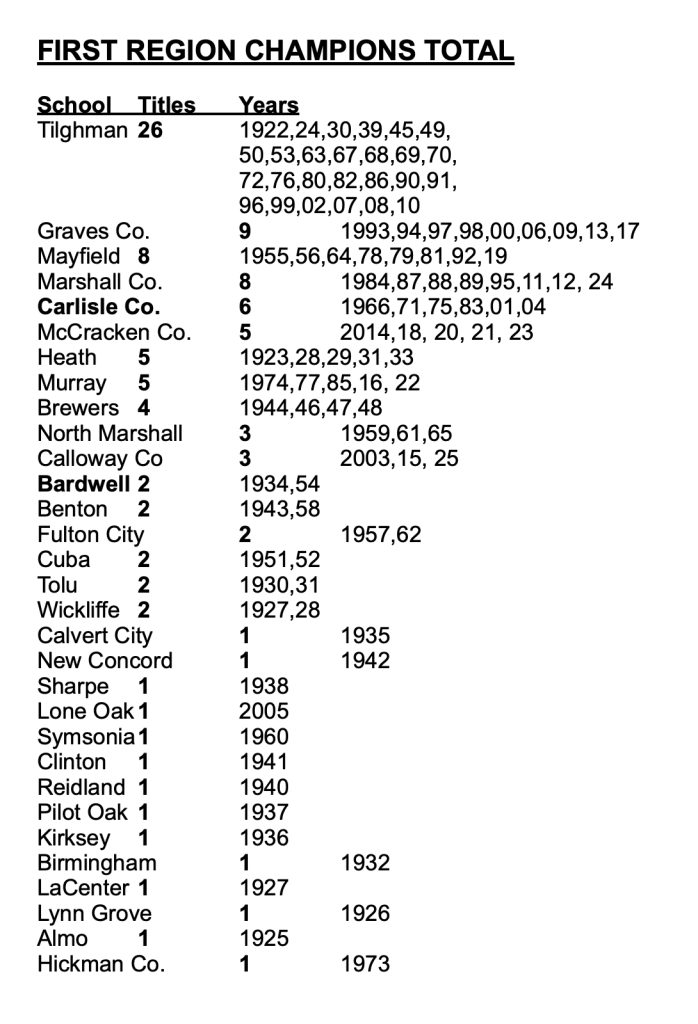 First Region Champions Total by School